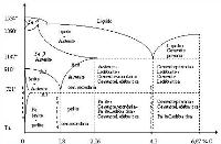 Industria siderurgica: il diagramma ferro-carbonio