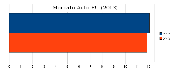 Mercato Auto, 2013 ancora negativo ma in crescita a dicembre