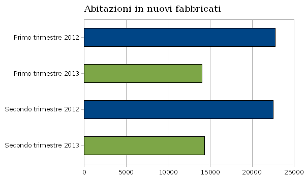 Edilizia, crollano le nuove abitazioni