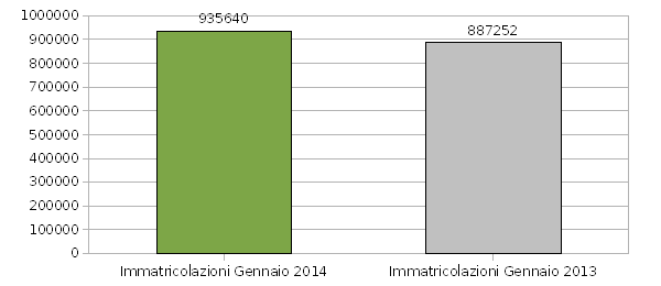 Mercato dell'auto, +5,5% a gennaio in Europa