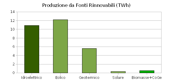 Enel Green Power, ricavi e produzione in crescita