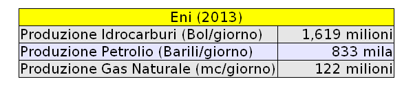 Eni, produzione in crescita nel triennio 2014-17