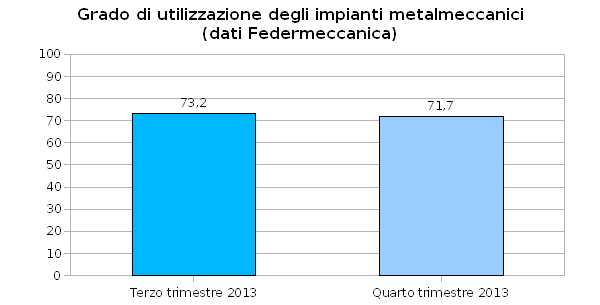Industria metalmeccanica, produzione a -2,7% nel 2013