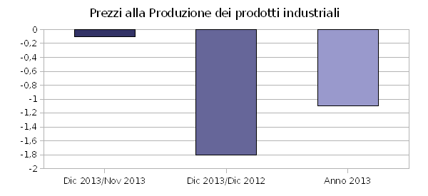 Prezzi alla produzione industriale in calo nel 2013