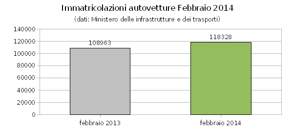 Mercato dell'auto, febbraio conferma la crescita