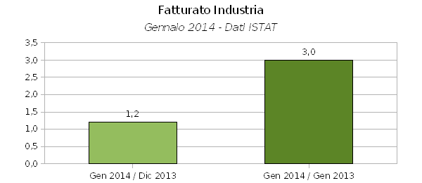 Fatturato Industria Gennaio 2014