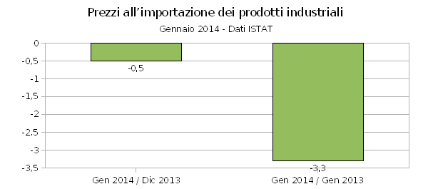 Importazione prodotti industriali, prezzi in calo del 3,3% in un anno