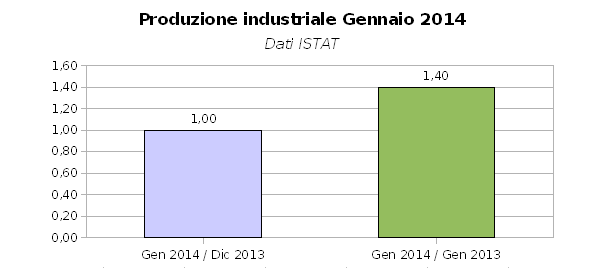 Produzione industriale, +1% a gennaio