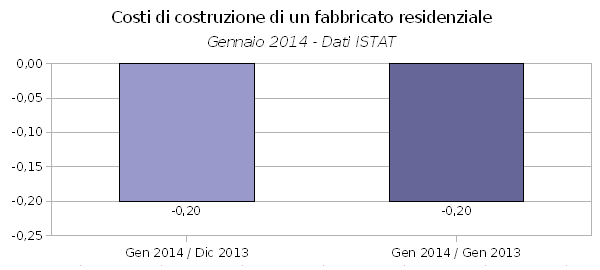 costi di costruzione di un fabbricato residenziale