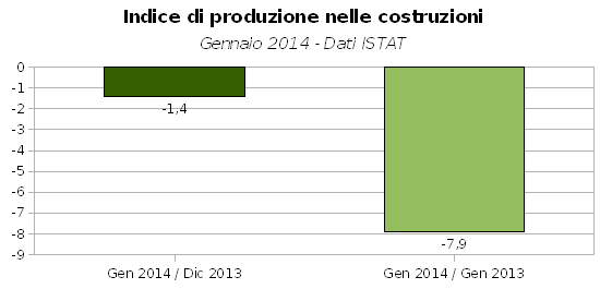 indice di produzione nelle costruzioni