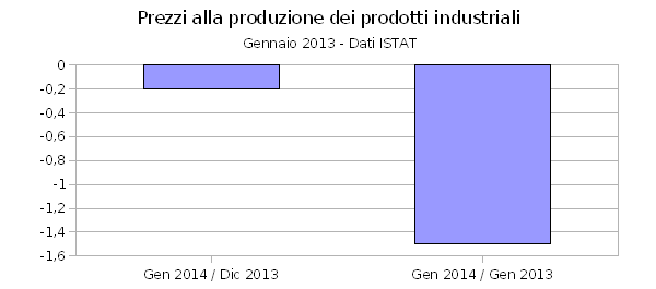 Prezzi alla produzione industriale in calo anche a gennaio