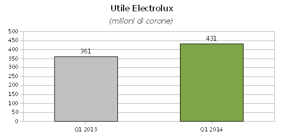 Electrolux, utili in crescita nel primo trimestre