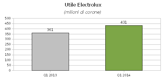 Electrolux-Q1-2014