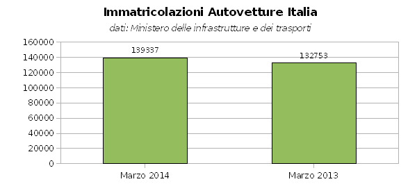 Mercato dell'auto, +4,96% a marzo in Italia
