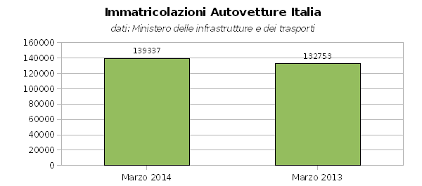 Mercato Auto Marzo 2014