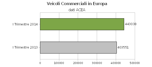 Veicoli commerciali Q1 2014