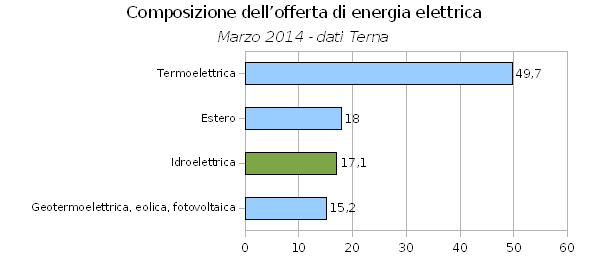 Energia, calano i consumi crescono le rinnovabili