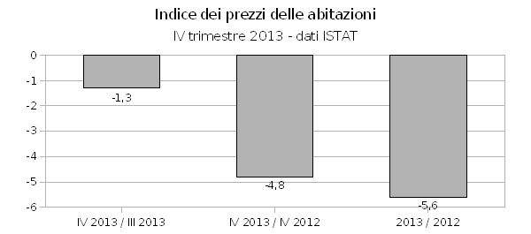 indice dei prezzi delle abitazioni