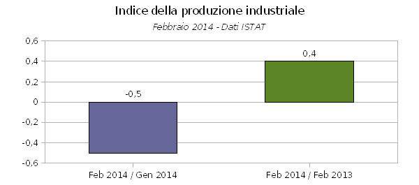 indice produzione industriale 02-2014