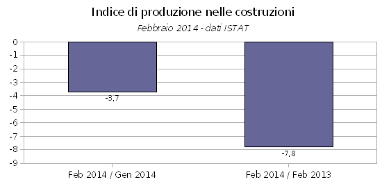 Costruzioni, la produzione cala anche a febbraio