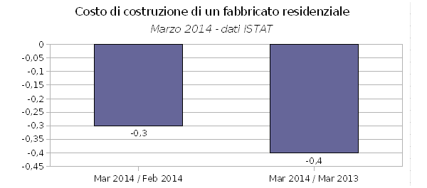 Edilizia residenziale, costi di nuovo in lieve calo