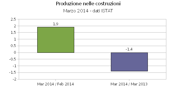 Costruzioni, produzione in ripresa a marzo