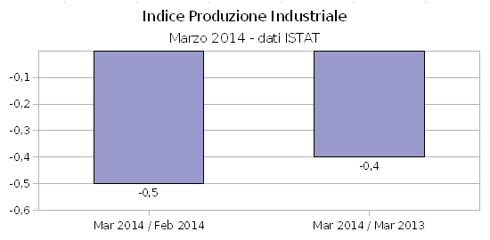 Anche a marzo produzione industriale in calo