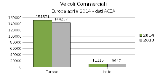 Veicoli commerciali, +8,7% nei primi 4 mesi