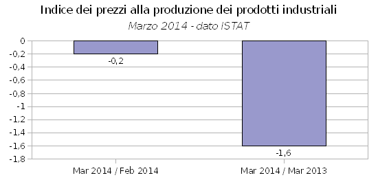 indice dei prezzi alla produzione dei prodotti industriali mar 2014