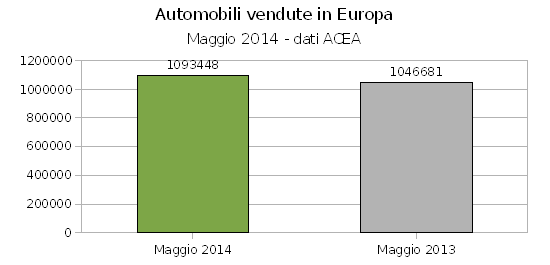 Industria dell'auto in ripresa in Europa ma non in Italia