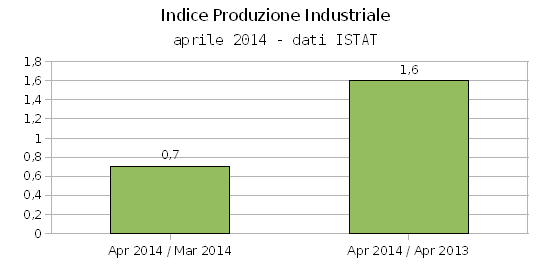 Produzione industriale, ad aprile cresce dell'1,6%