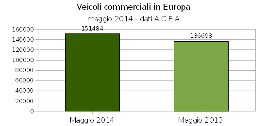 Veicoli commerciali UE, +10,8% a maggio