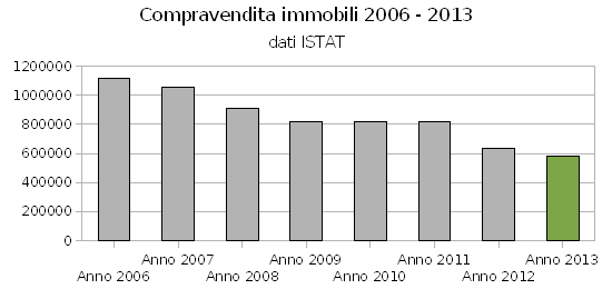 compravendite immobiliari 2013