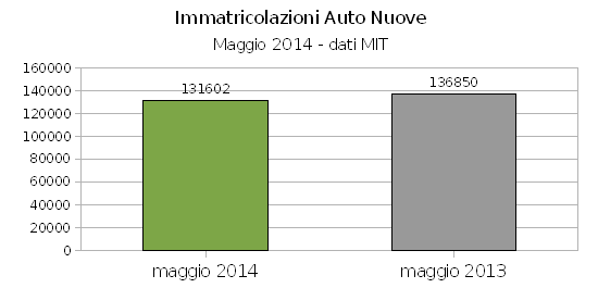 Automobili, immatricolazioni di nuovo negative a maggio