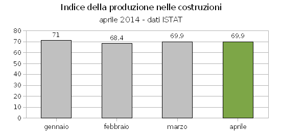 Edilizia, la produzione nelle costruzioni cala ancora