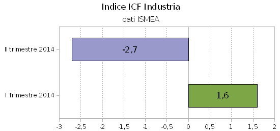 Industria alimentare, cala la fiducia degli imprenditori