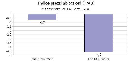 Edilizia, il prezzo delle abitazioni cala ancora