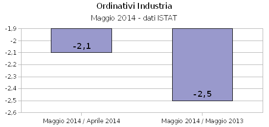 Industria italiana, calano fatturato ed ordinativi