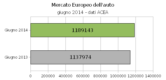 mercato auto europa 6-14