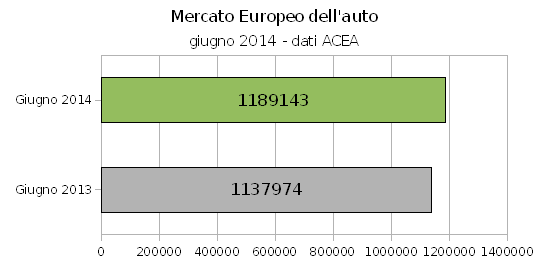 Mercato dell'auto in crescita anche a giugno, Fiat sopra la media