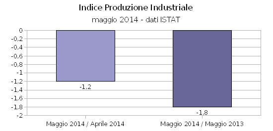 La produzione industriale italiana in altalena