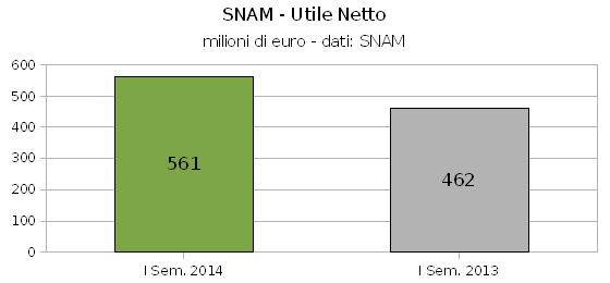 SNAM, utile netto in forte crescita nel primo semestre