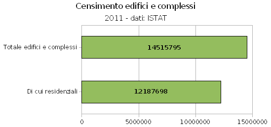 Edilizia, numero di edifici cresciuto del 13% in dieci anni