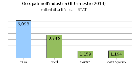 Occupazione in crescita nell'industria ed in calo nell'edilizia