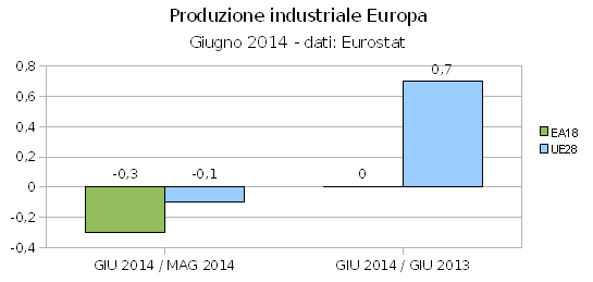 Produzione industriale in Europa con molti segni meno