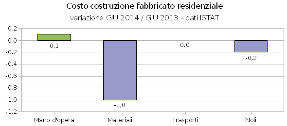 costo costruzione fabbricato residenziale 06-14