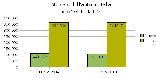 Immatricolazioni auto in Italia, +5% a luglio