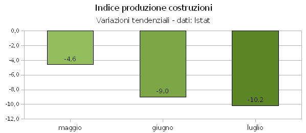 Edilizia, un trimestre negativo per la produzione nelle costruzioni