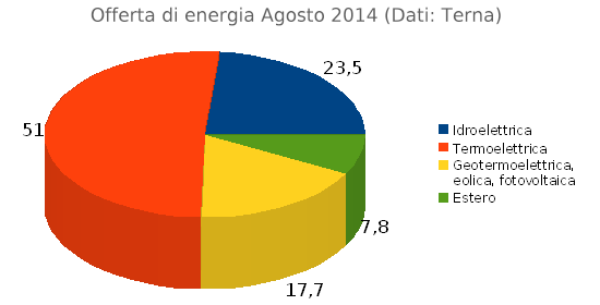 Energia elettrica, fonti rinnovabili in crescita