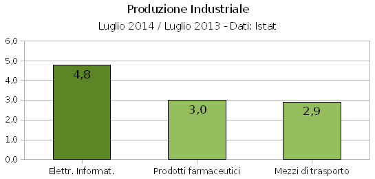 Industria elettronica luglio 14